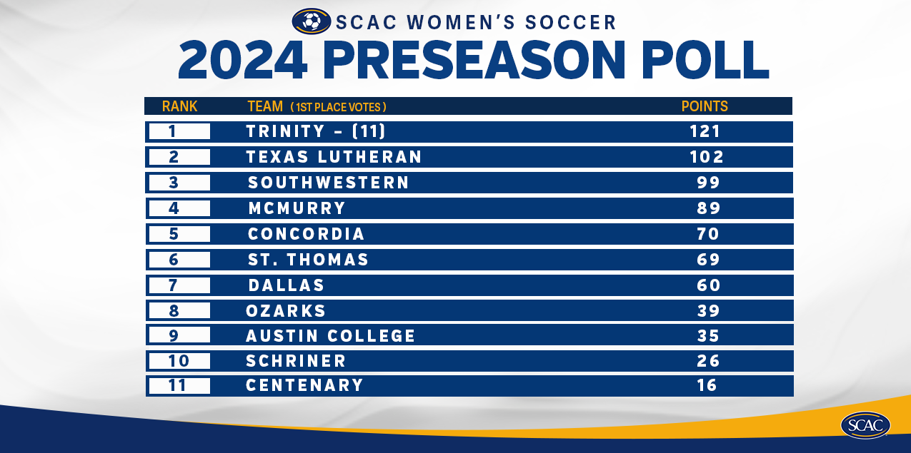 Trinity Consensus Favorite in SCAC Women's Soccer Preseason Balloting